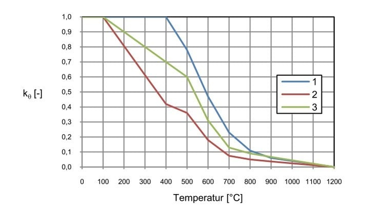 Wie Bild 1 belegt, wird z.B. das E-Modul (grüne Kurve) bereits ab ca. 100°C dramatisch sinken und demnach eine ebenso drastische Verformung eines Profils zur Folge haben.